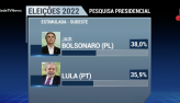 Bolsonaro lidera as pesquisas estimuladas em quatro regiões