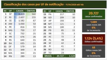 Coronavírus: Brasil tem 1.124 mortes e 20.727 casos confirmados, diz ministério